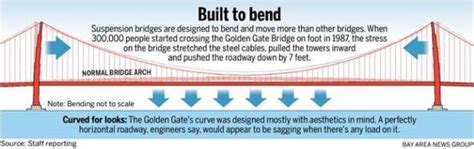 The day the Golden Gate Bridge flattened – The Mercury News.